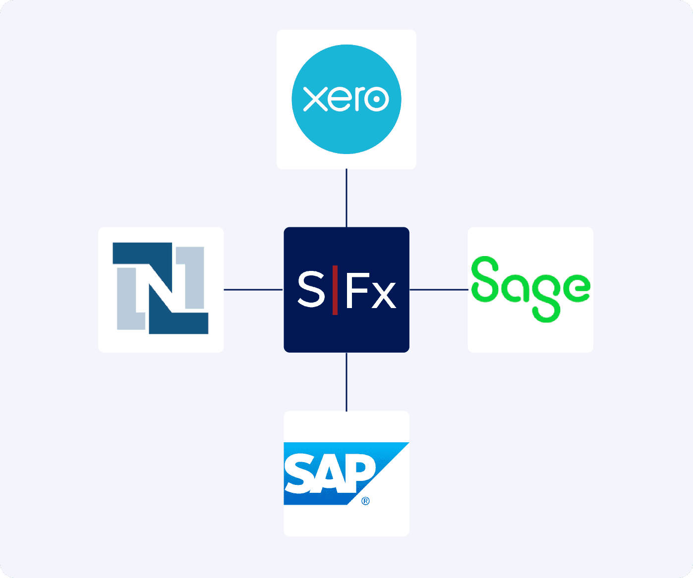 A grid with SwissFx in the middle and the logos of Sage, SAP, Xero and Netsuite around it, showing that these products work with SwissFx