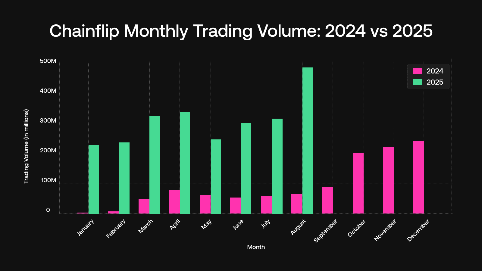 Bar chart comparing Chainflip monthly trading volumes in 2024 and 2025, showing August 2025 hitting a record $478M.