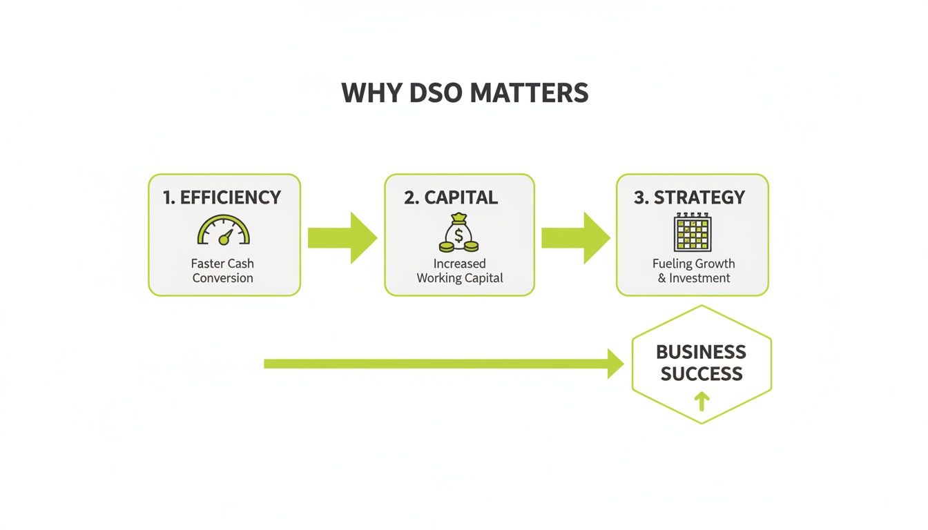 A flowchart illustrating why Days Sales Outstanding (DSO) matters for efficiency, capital, and strategy leading to business success.