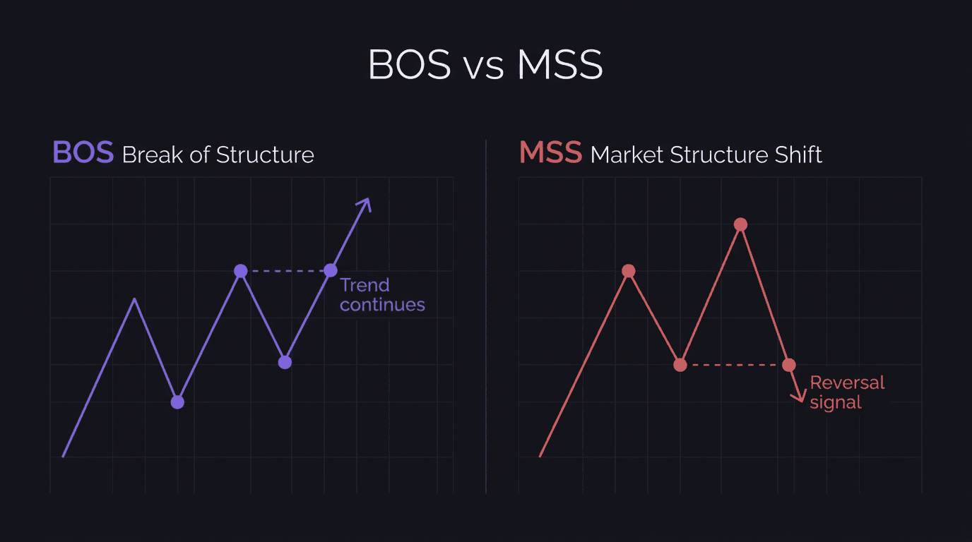 Comparison diagram showing break of structure BOS as trend continuation versus market structure shift MSS as reversal signal
