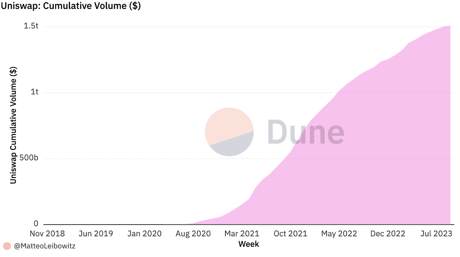 Uniswap Cumulative Volume