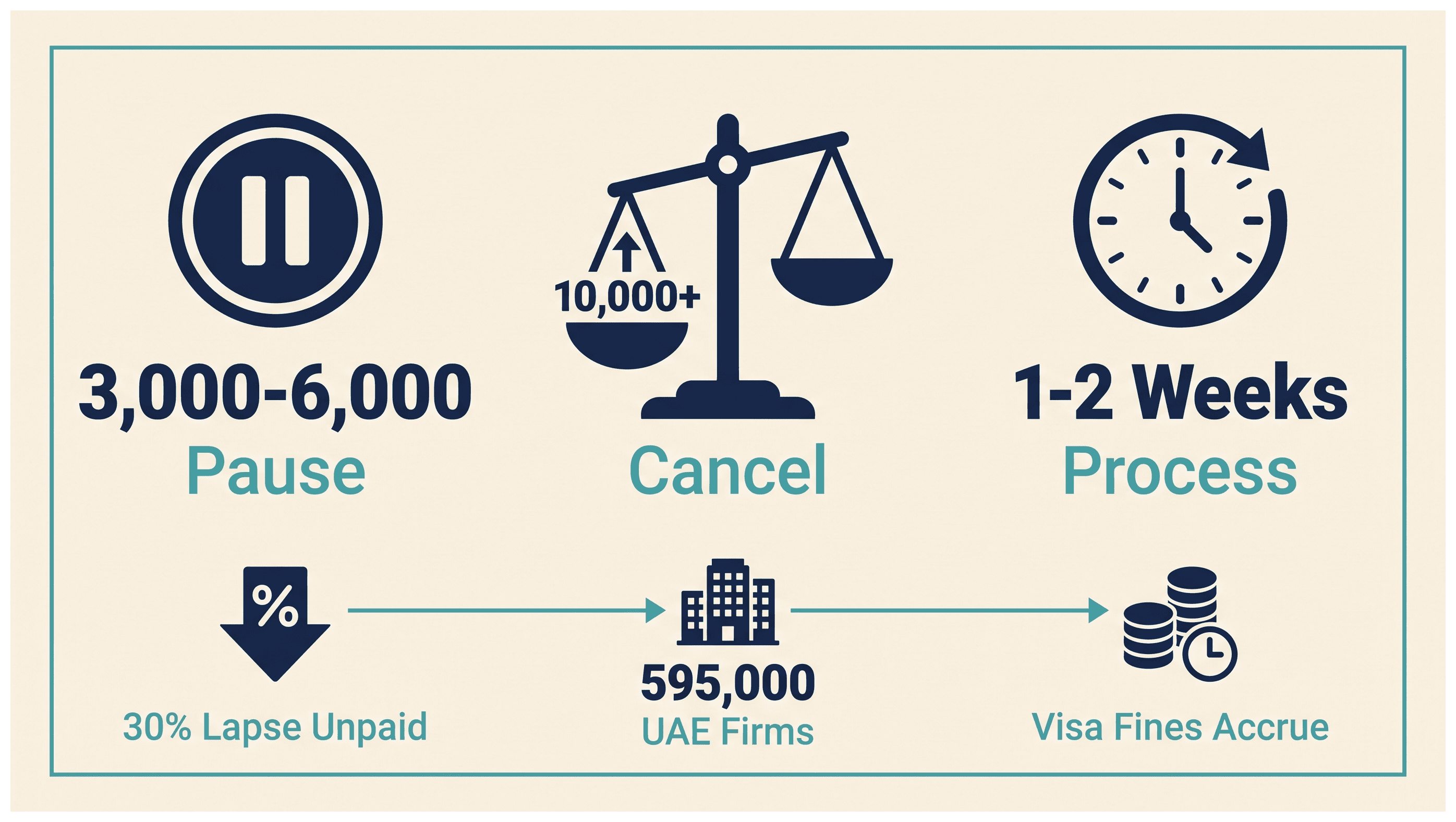 Infographic: Pausing a Dubai Company Instead of Cancelling: Cost and Process