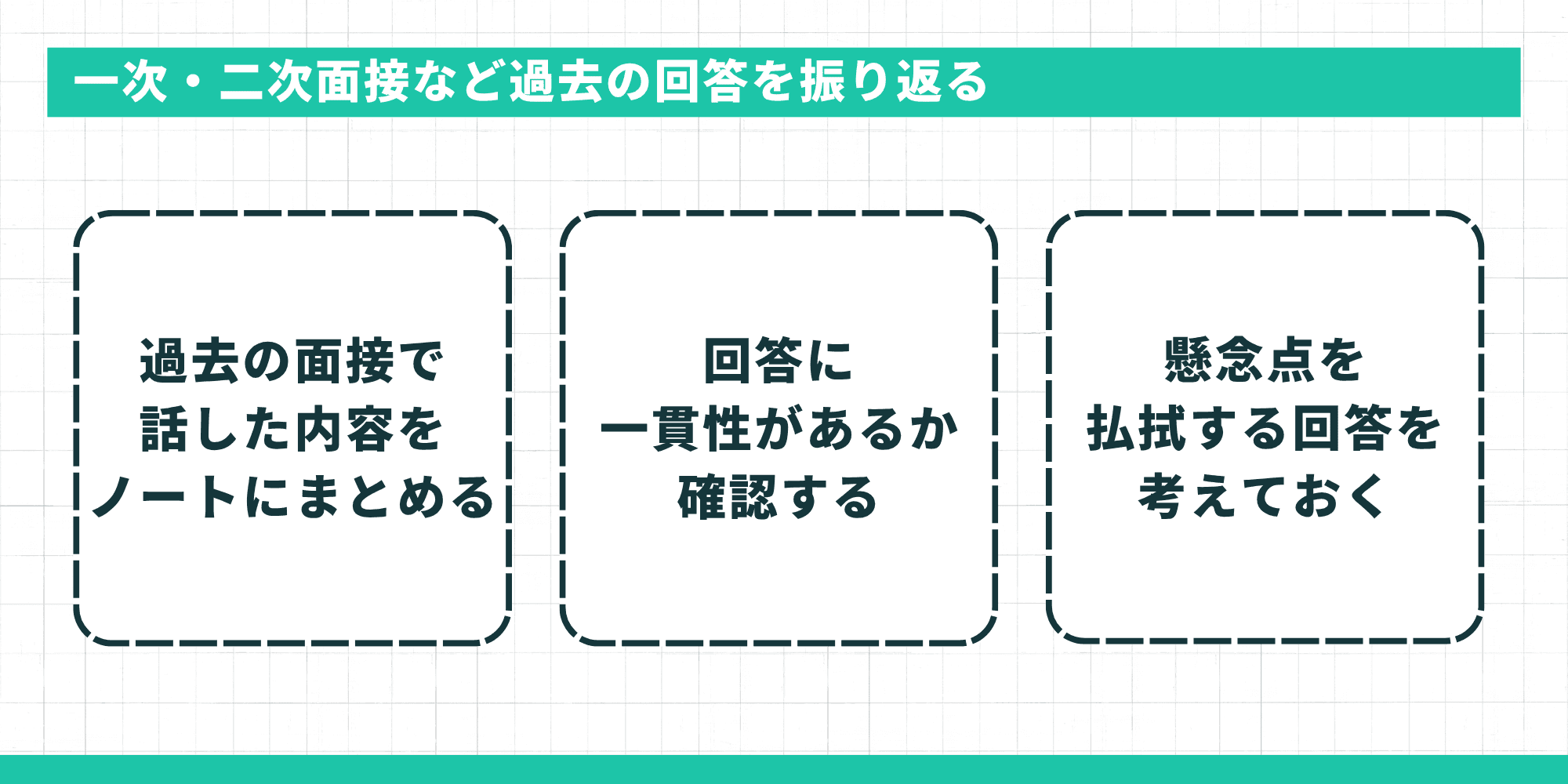 一次・二次面接など過去の回答を振り返る3ステップ（ノートにまとめる、一貫性の確認、懸念払拭の回答準備）を示す図解。