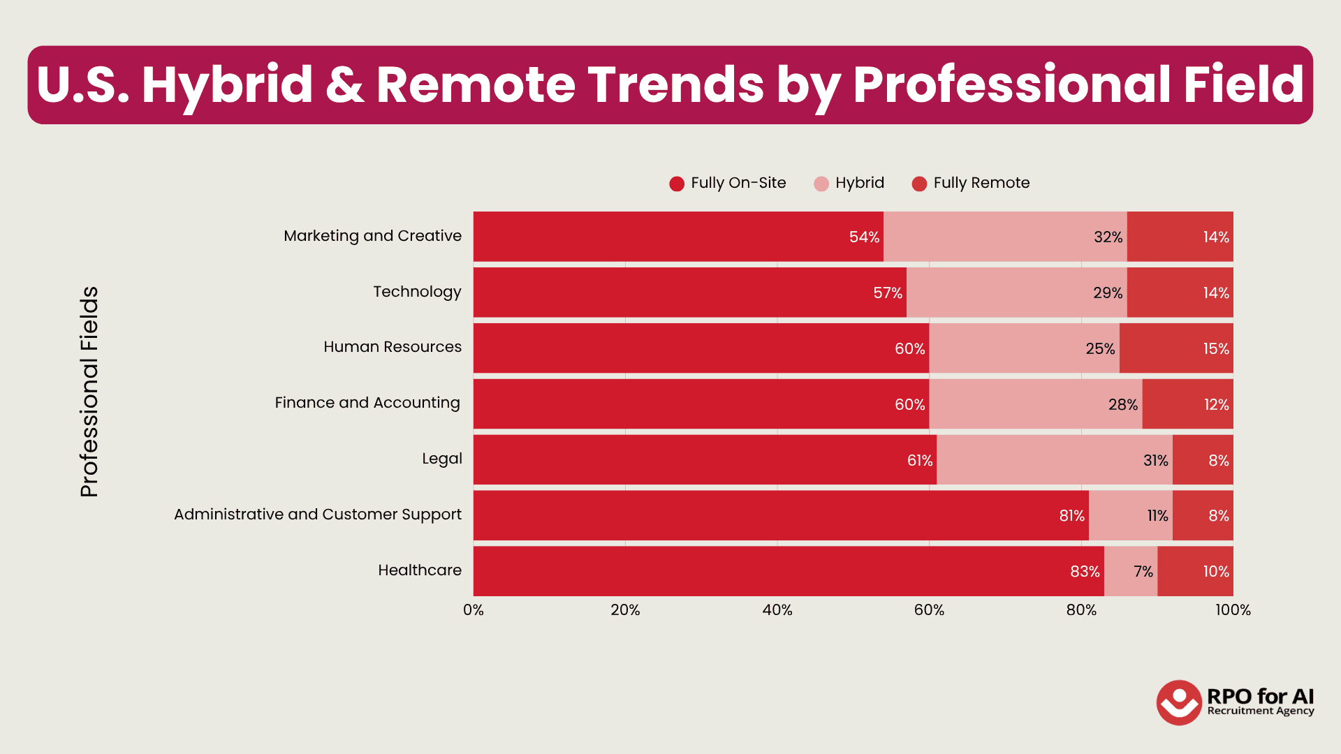 U.S. Hybrid & Remote Trends by Professional Field