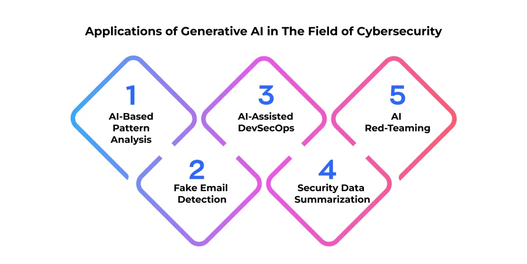Applications of Generative AI in The Field of Cybersecurity