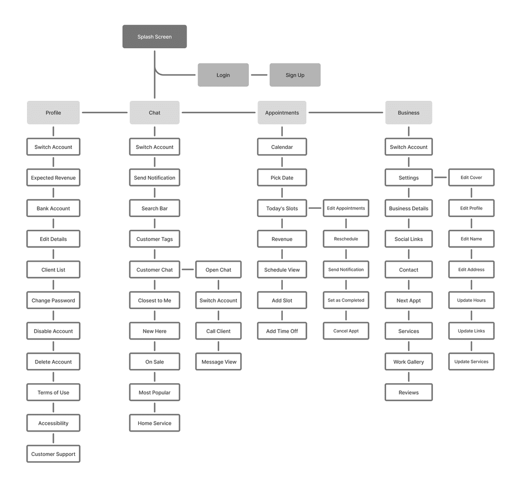 Information architecture diagram for the business owner journey in the GLAMIT booking app