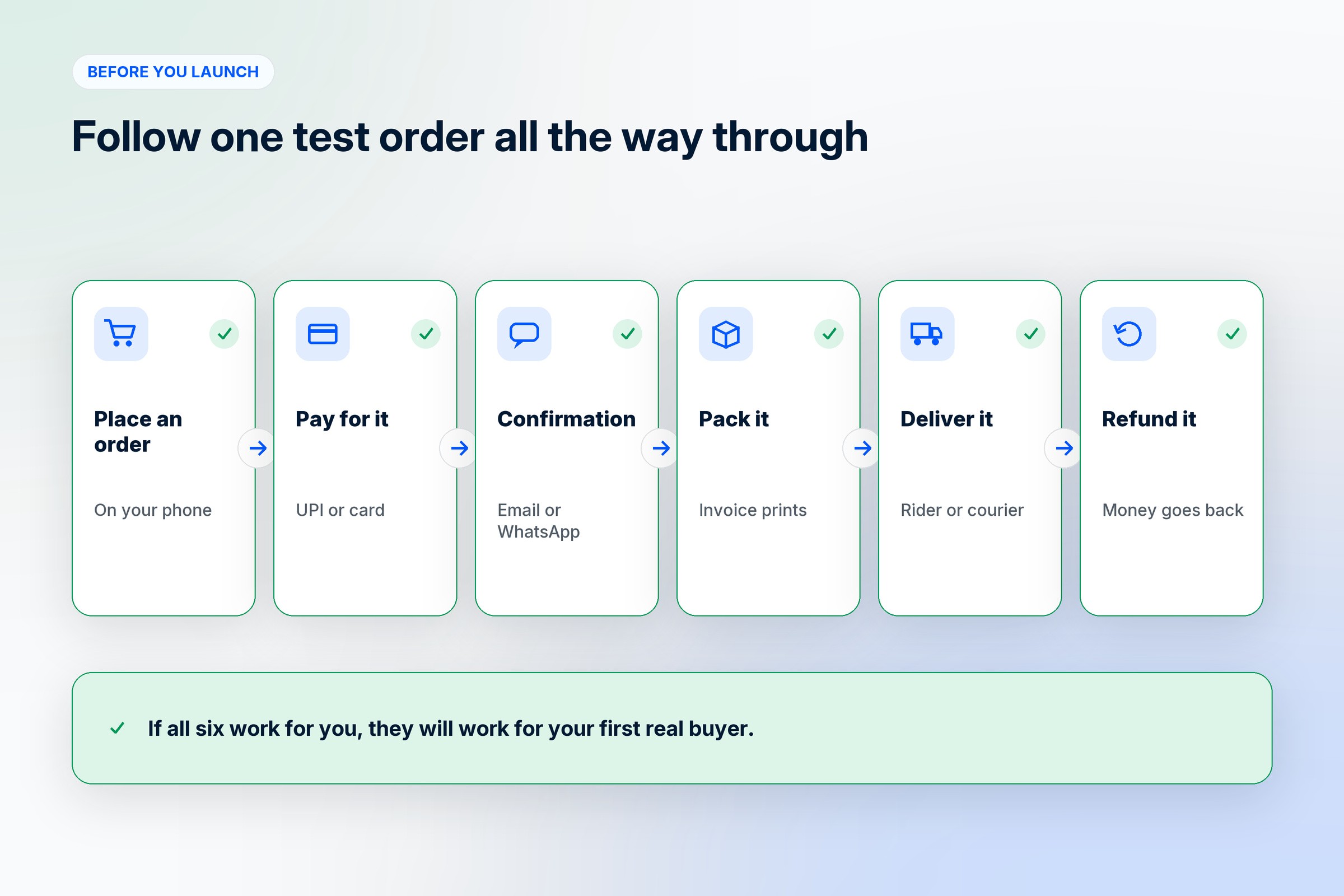 A test order on a phone followed through payment, confirmation, packing and delivery before the online store launches