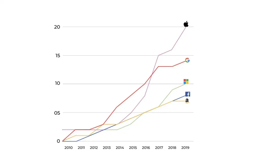 ai startups research