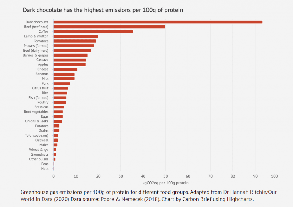 Dark-chocolate-mission-sustainability