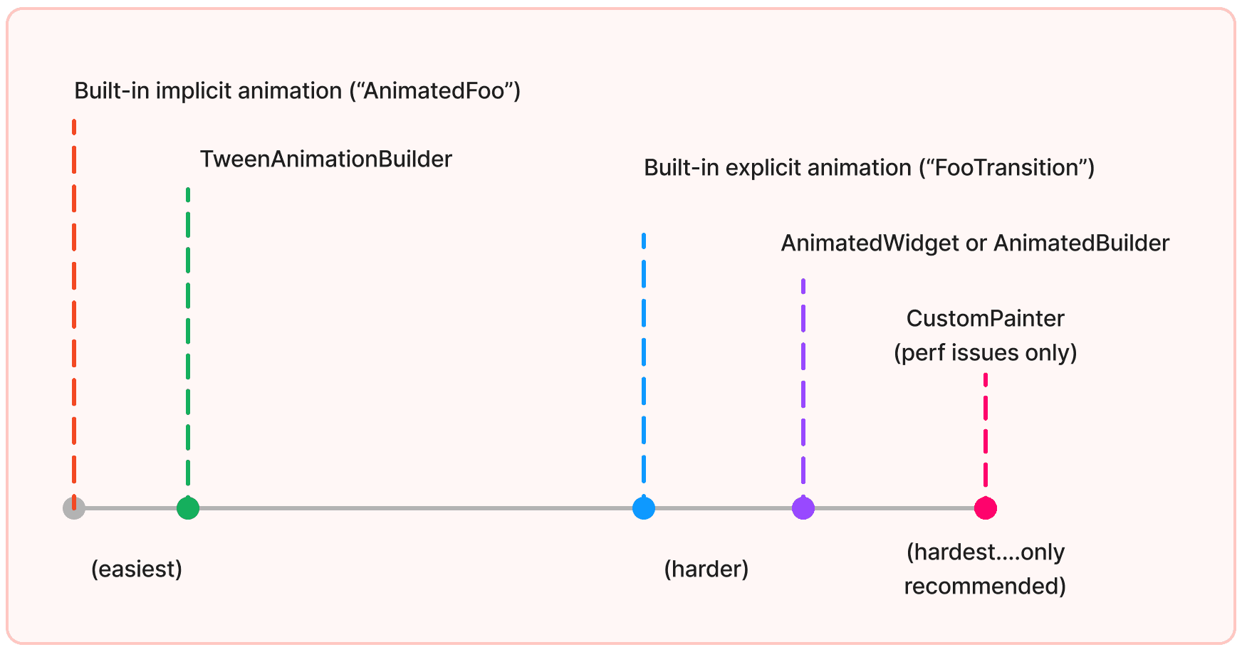 Animation widgets from easiest โฆ to hardest. Animation in Flutter