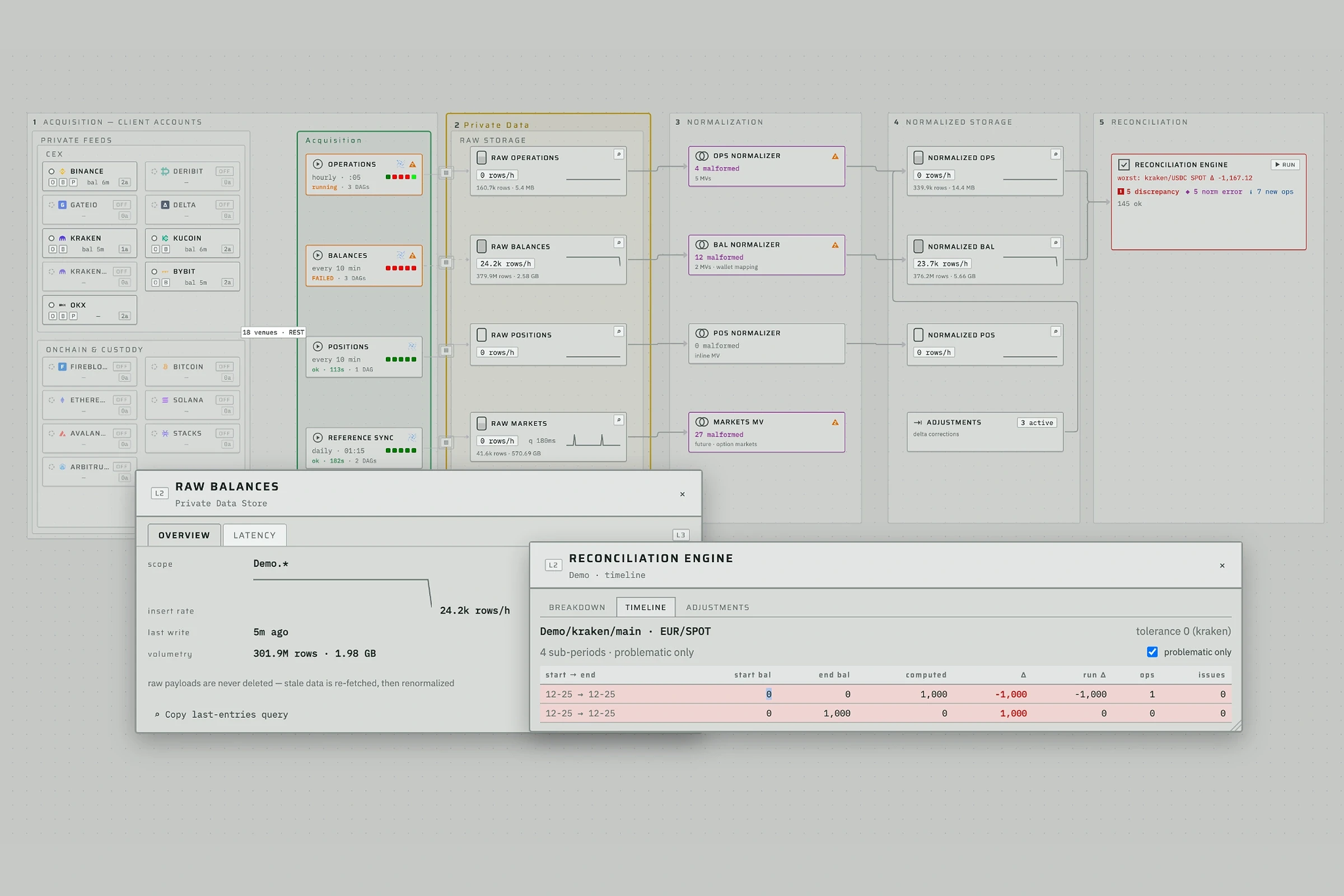 Koinju continuous reconciliation dashboard showing data acquisition, normalization, storage, and balance discrepancies in the reconciliation engine.