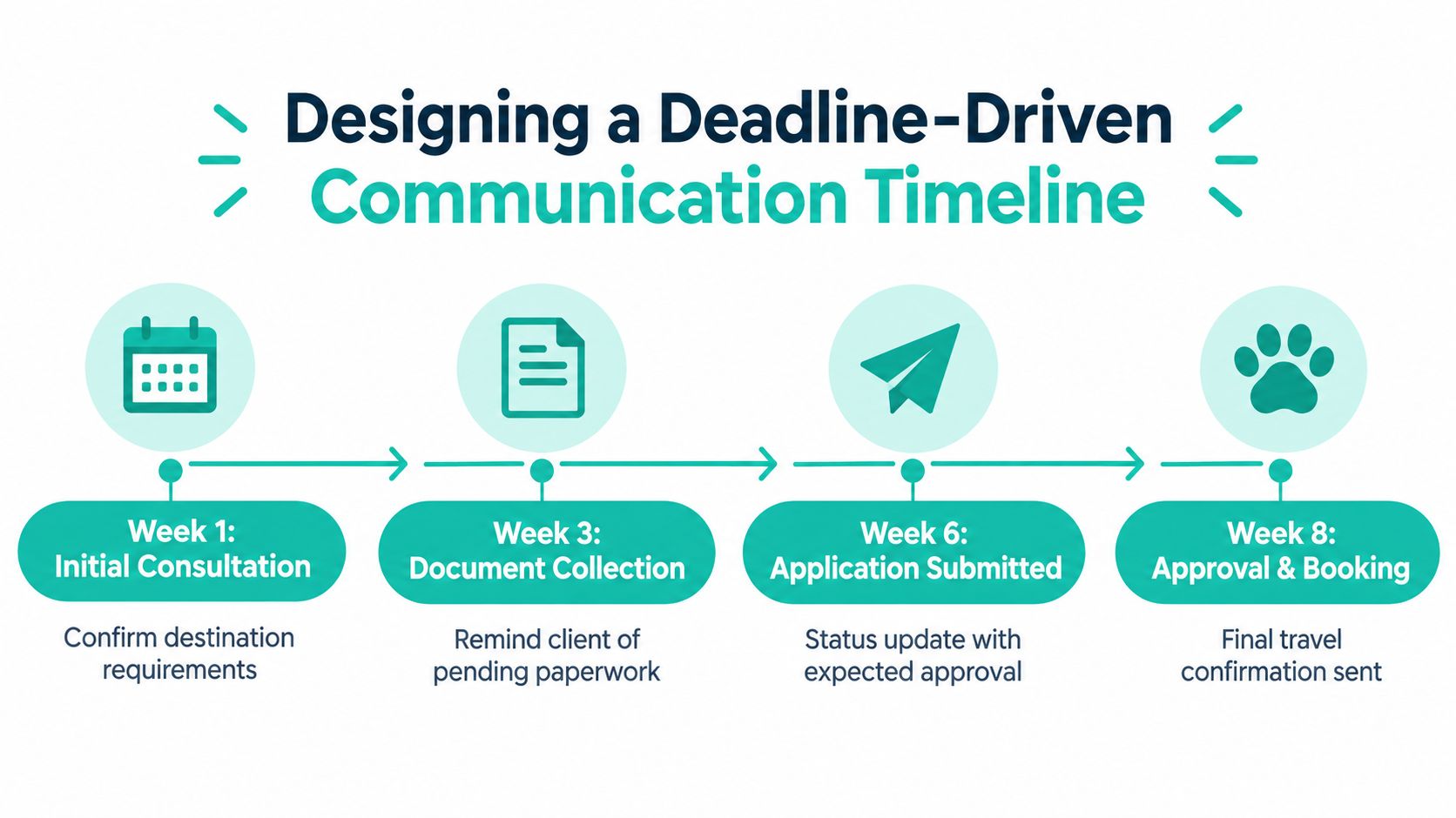 A timeline graphic illustrating an eight week communication process for managing client travel requirements and approvals.