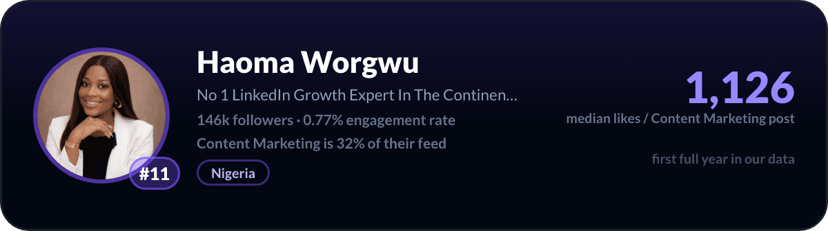 Haoma Worgwu, number 11 LinkedIn content marketing creator: 1,126 median likes per content marketing post, 146k followers