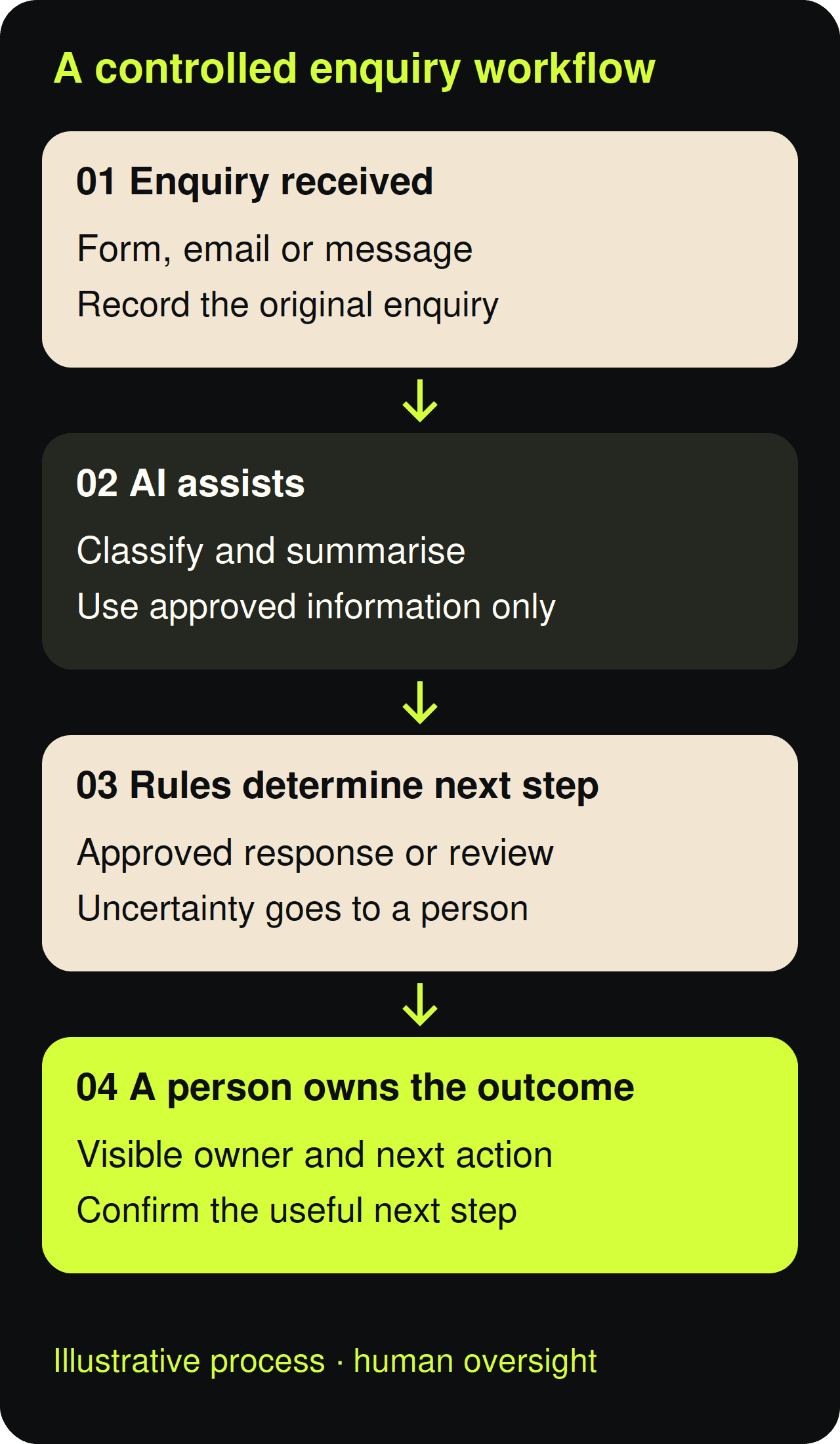 Four-step enquiry workflow: incoming message, AI assistance, approved rules and human ownership.
