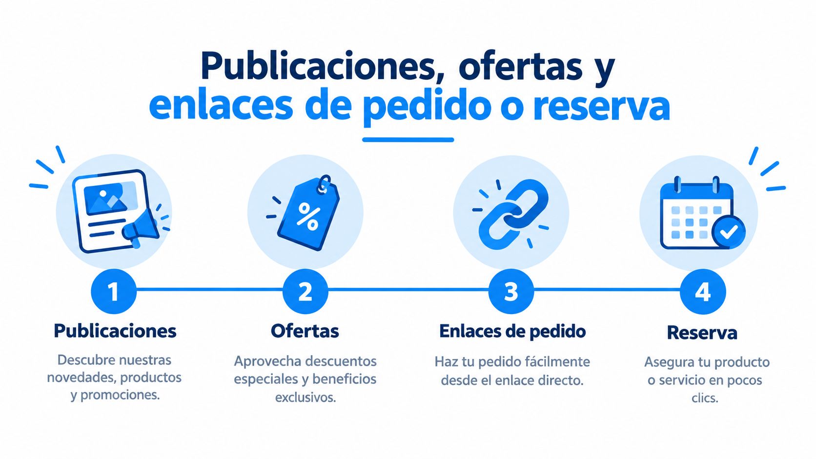 Infografía que muestra el proceso de cuatro pasos para realizar publicaciones, ofertas, pedidos y reservas en línea.