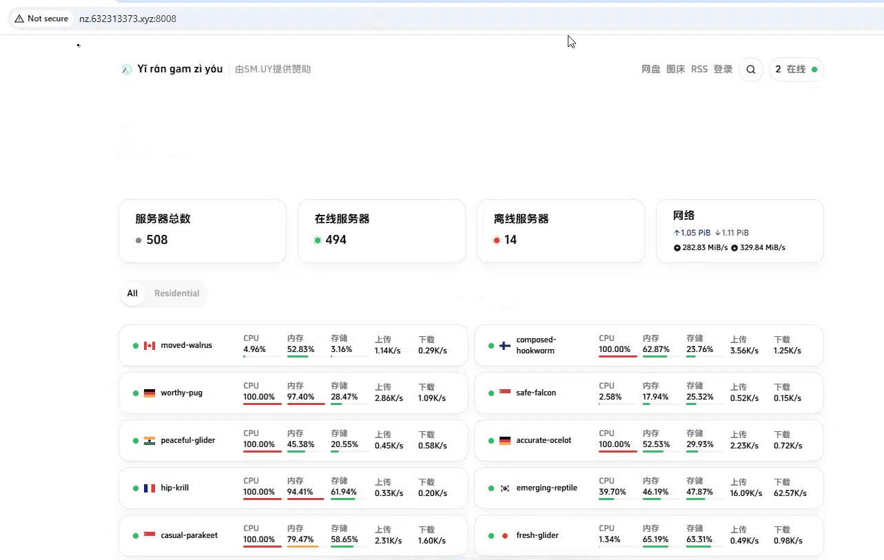 Screenshot des Nezha-Dashboards des Angreifers (auf Chinesisch): 508 Server insgesamt, 494 online und 14 offline, jeweils mit Länderflagge und Werten zu CPU, Arbeitsspeicher, Speicher und Datenverkehr, viele bei 100 % CPU.