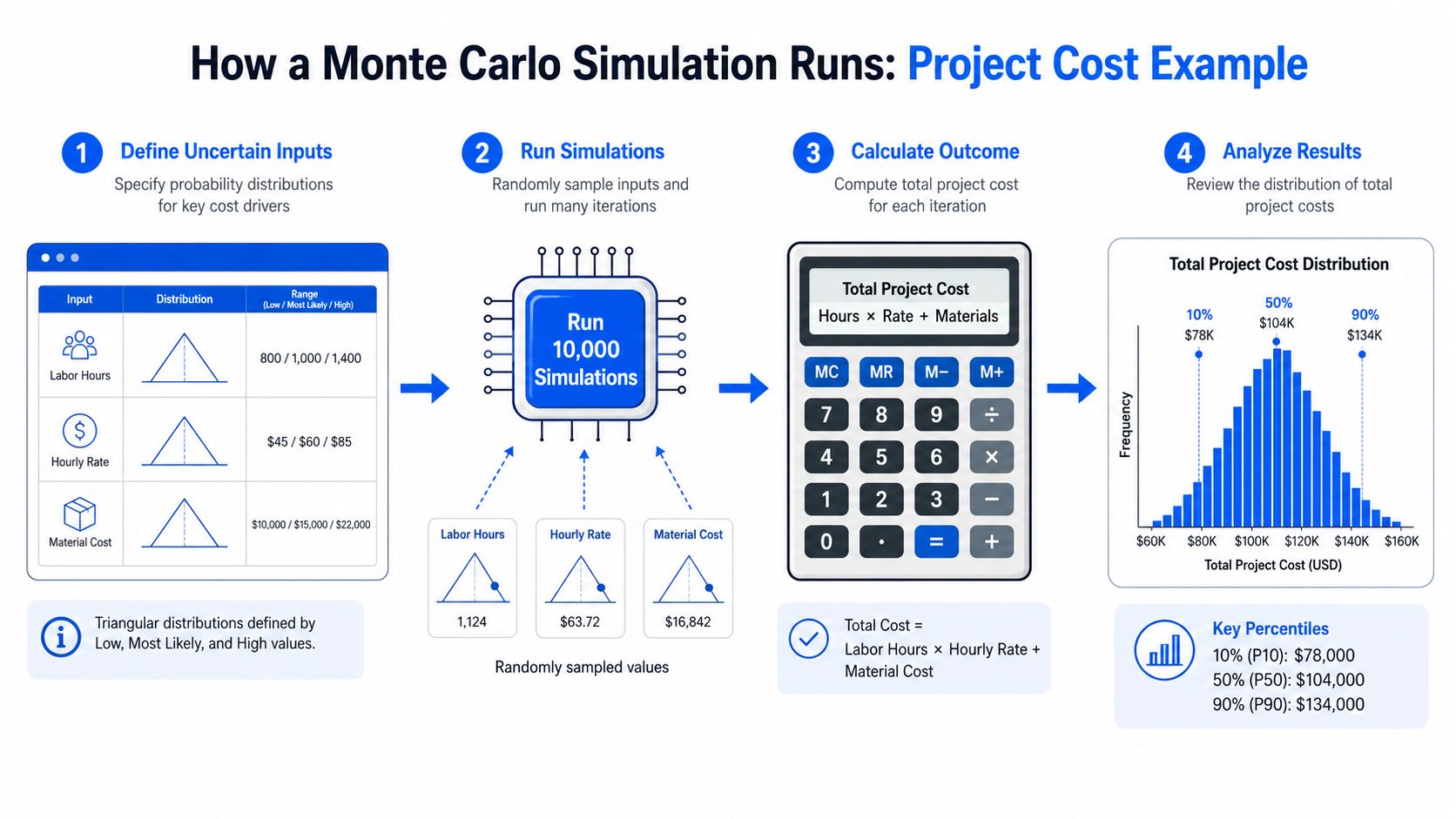 A diagram illustrating the four steps of running a Monte Carlo simulation for project cost estimation.