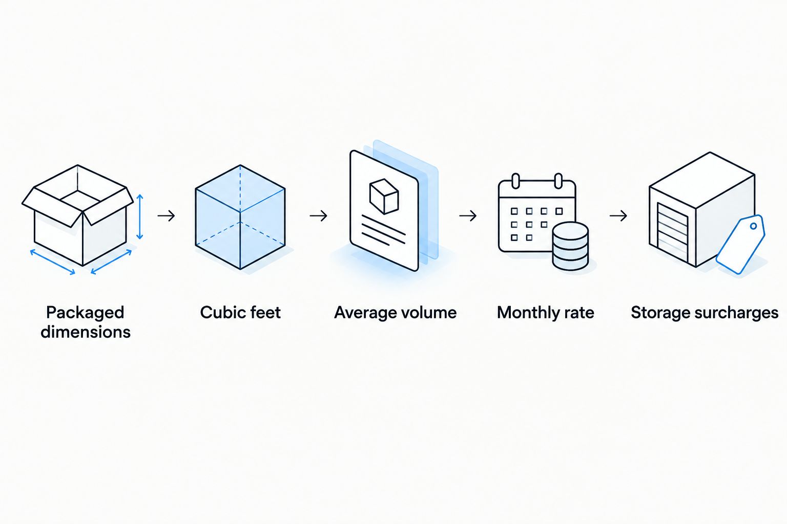 Five calculation steps from packaged dimensions to applicable storage surcharges