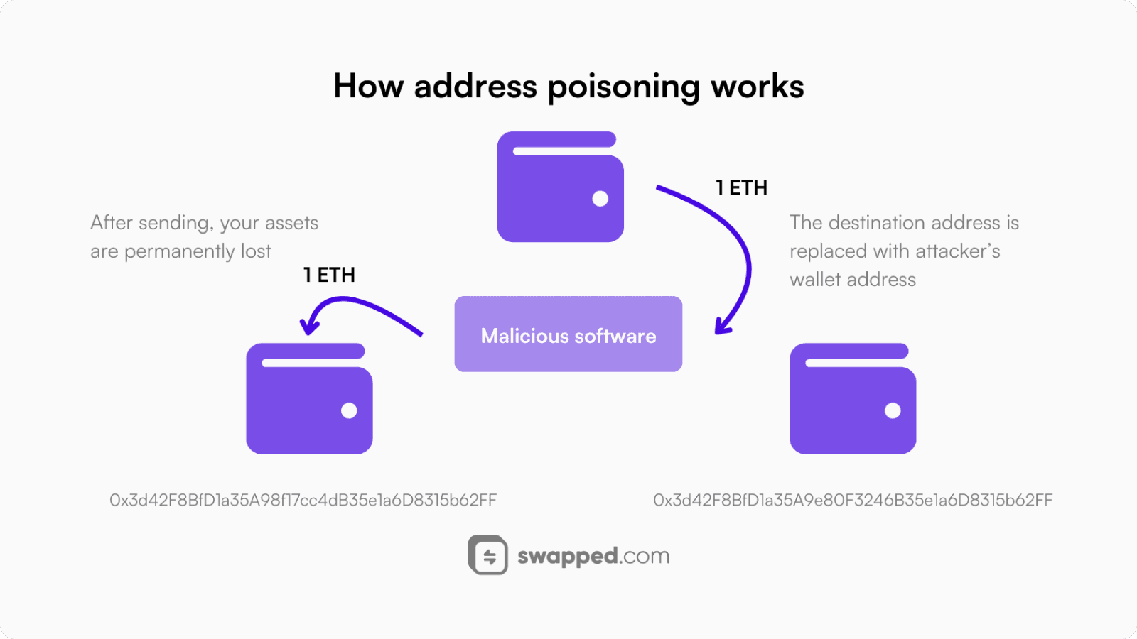 How address poisoning works