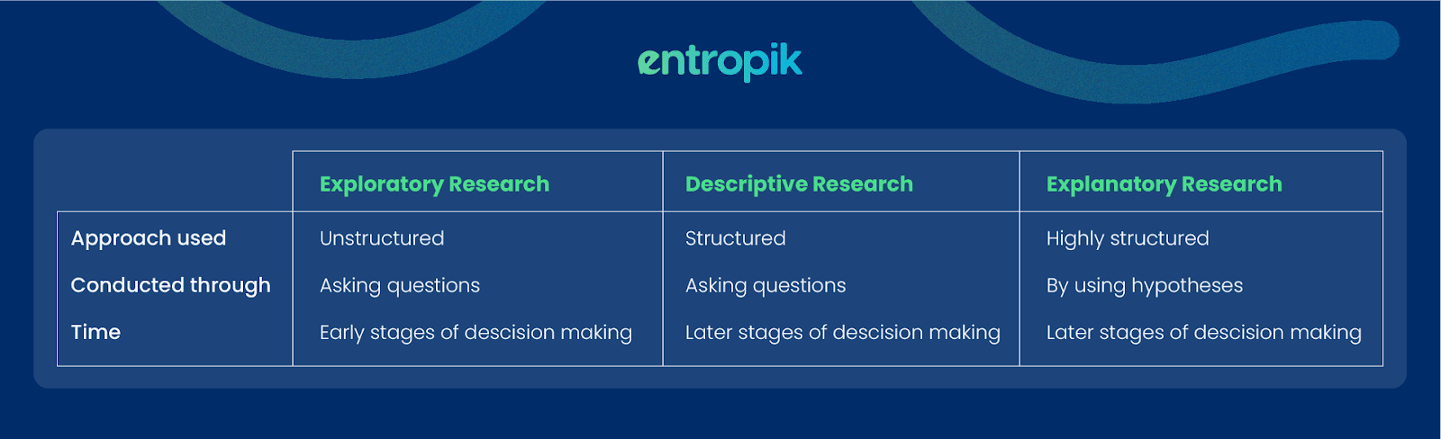 Difference between Exploratory, Descriptive and Explanatory Research