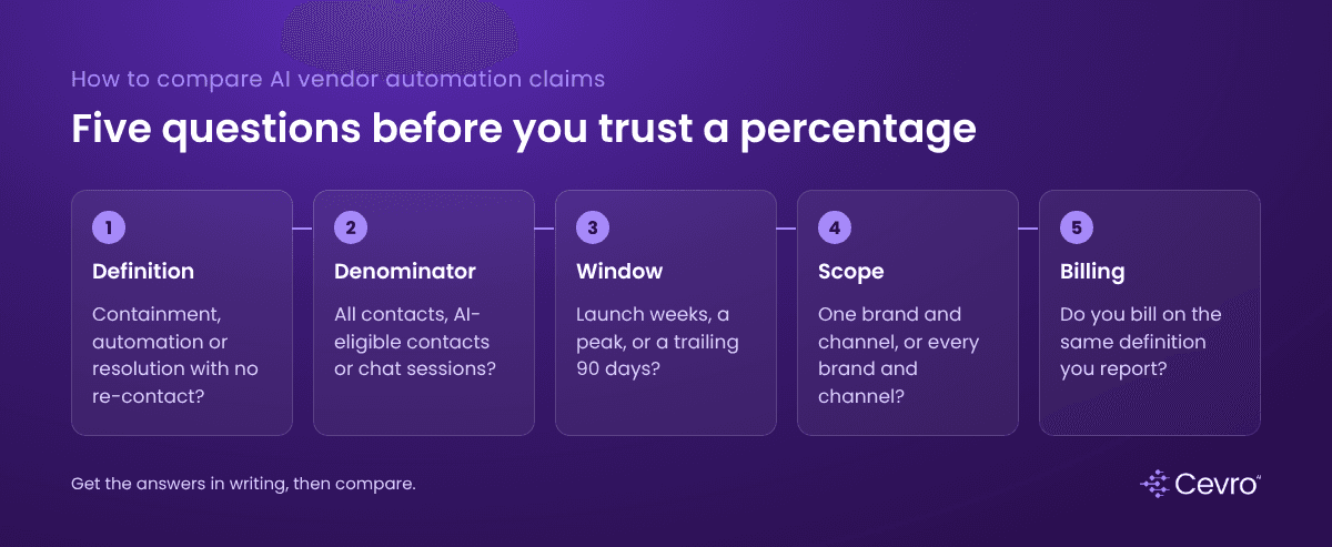 Checklist for how to compare AI vendor automation claims before trusting a resolution percentage