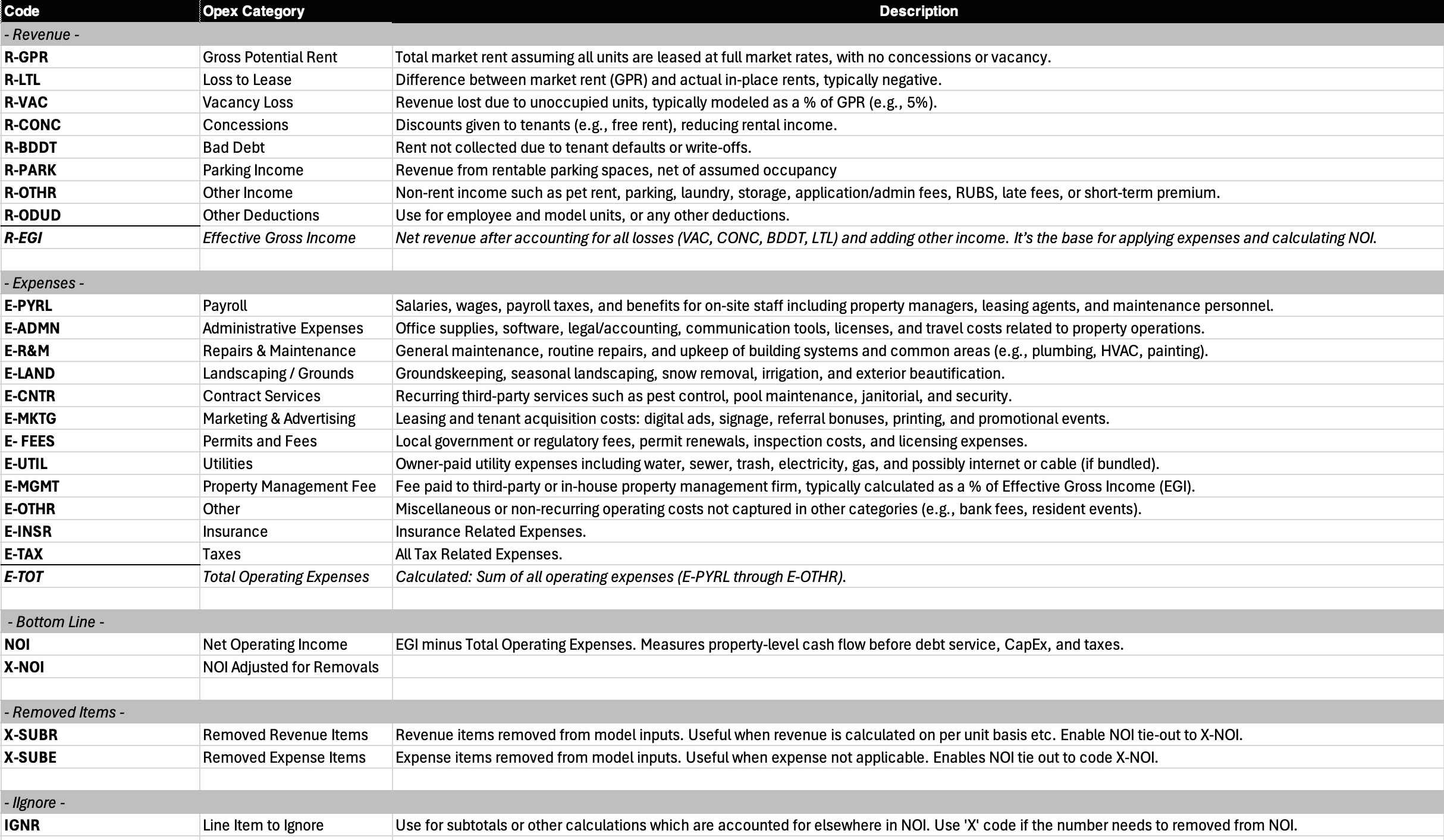 Standardized chart of accounts mapping table defining revenue and expense categories used to normalize property-level financial data for consistent underwriting and reporting.