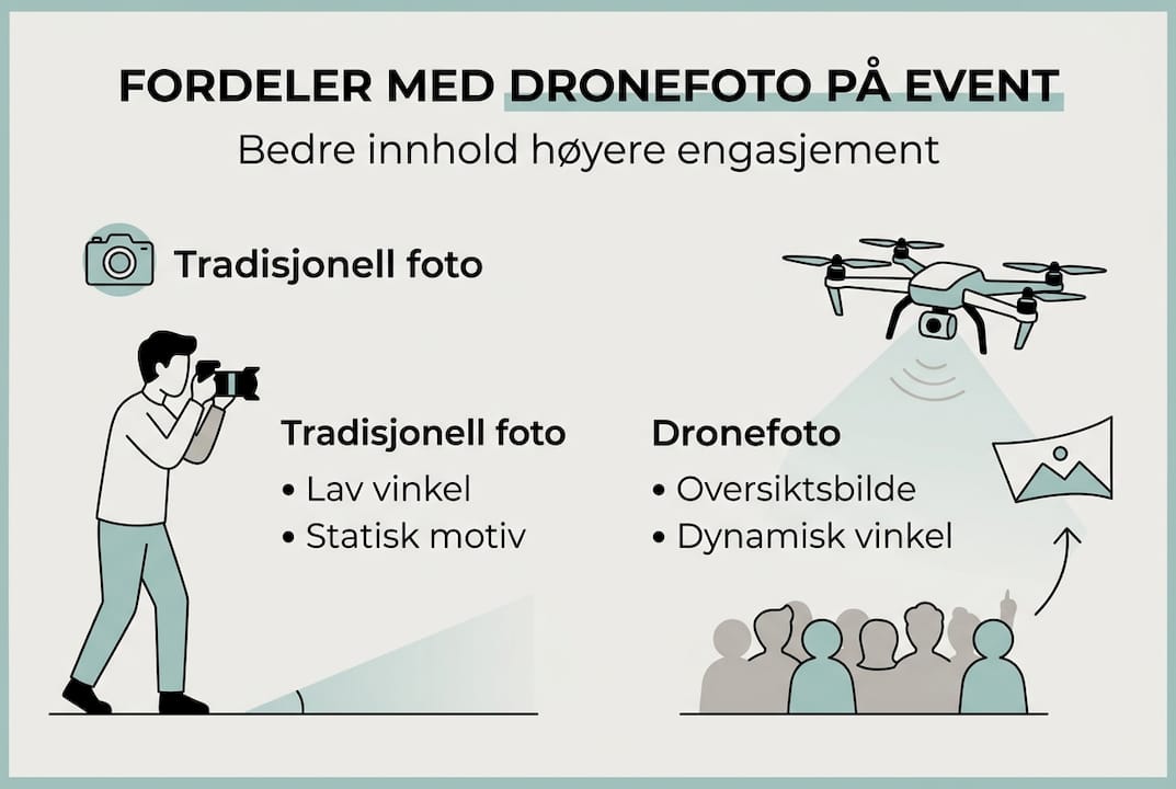 Infografikken viser forskjellene mellom tradisjonelle bilder og dronefotografering