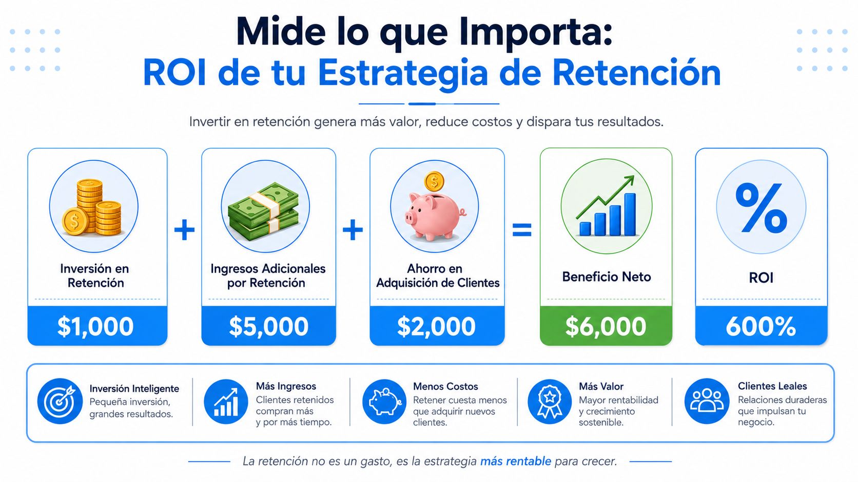 Mide lo que Importa Calcula el ROI de tu Estrategia de Retención