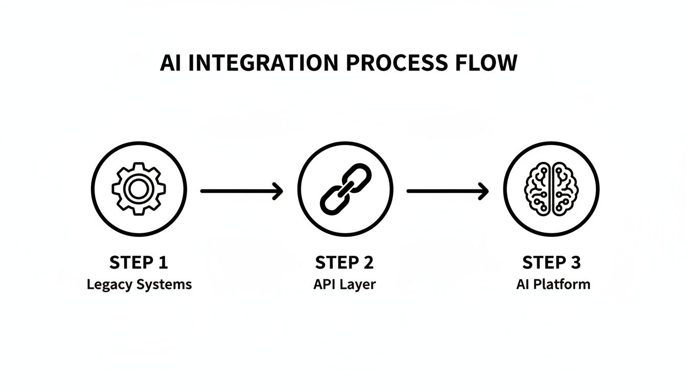 Diagram illustrating the three-step AI integration process flow: Legacy Systems, API Layer, and AI Platform.