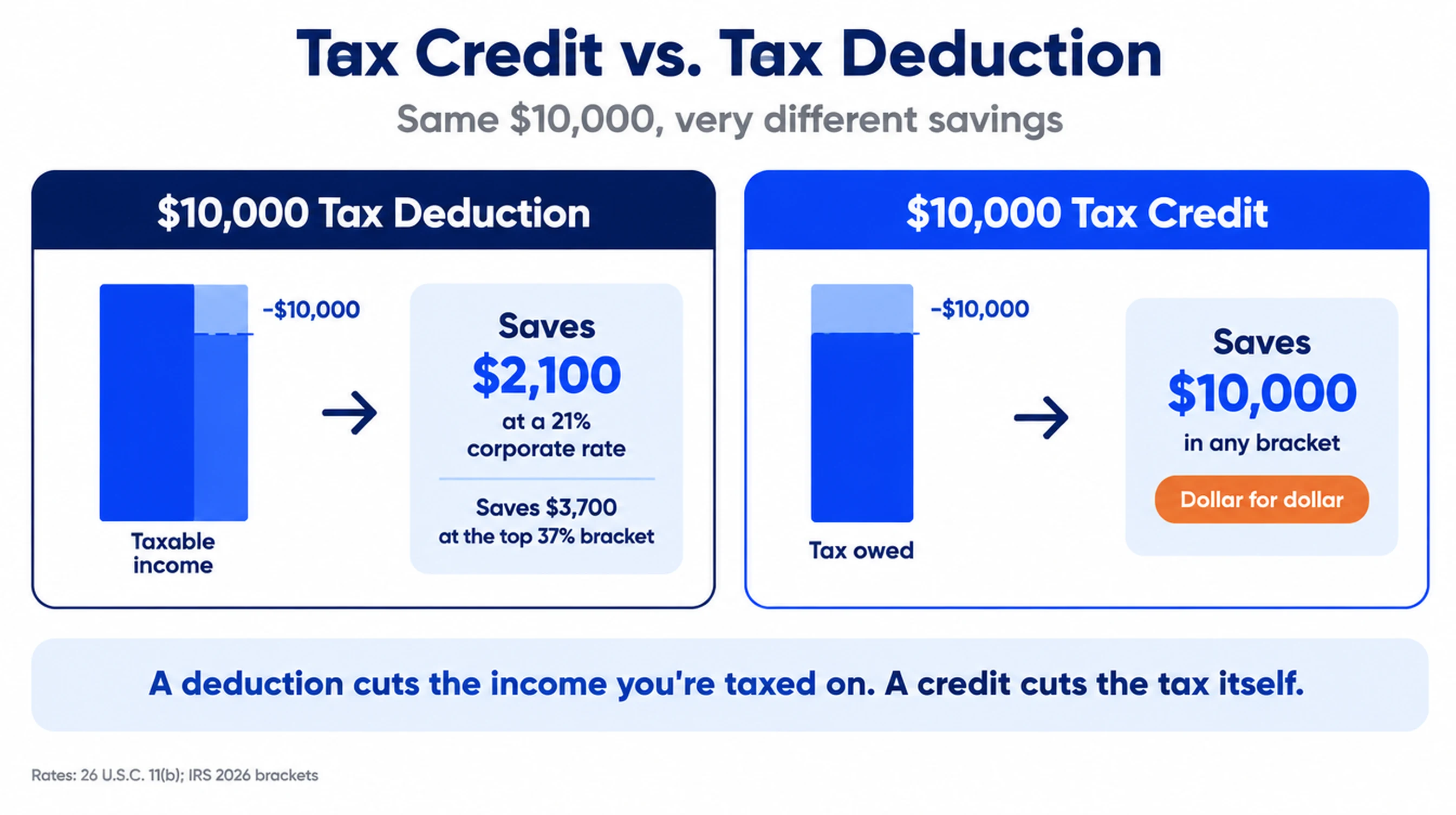 Tax credit vs. tax deduction: a $10,000 deduction lowers taxable income and saves $2,100 at the 21% corporate rate or $3,700 at the top 37% bracket, while a $10,000 tax credit cuts the tax owed dollar for dollar and saves $10,000 in any bracket