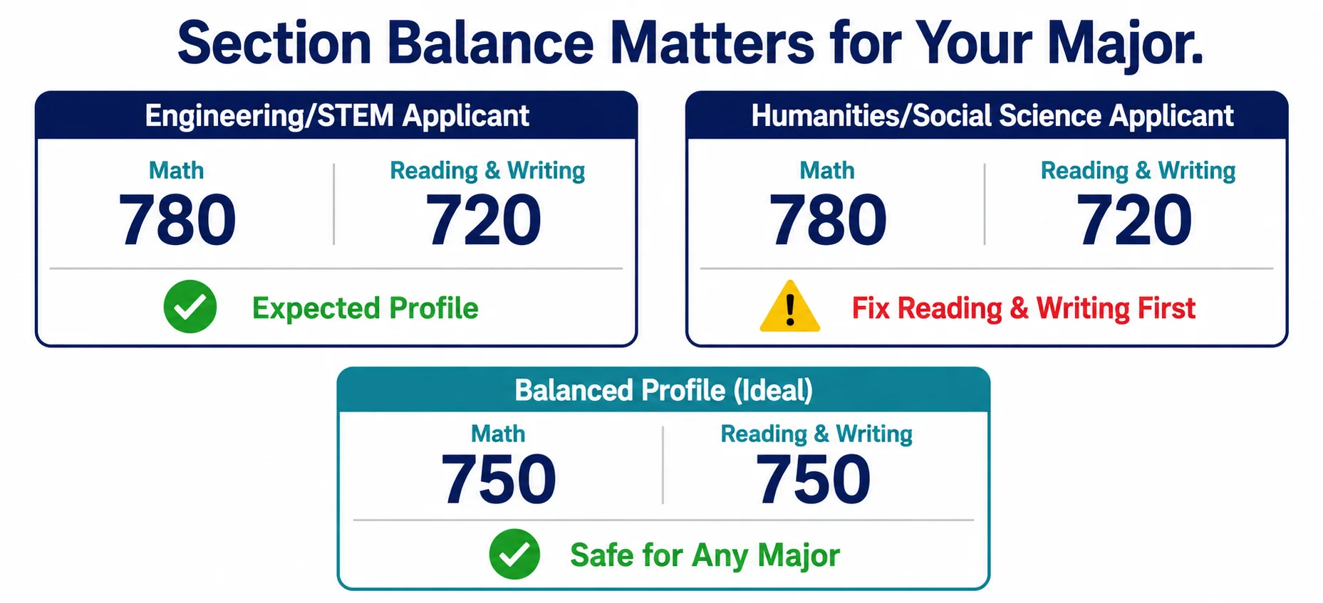 Comparison chart showing how unbalanced SAT Math and Reading Writing scores affect Harvard admissions differently for STEM versus humanities applicants