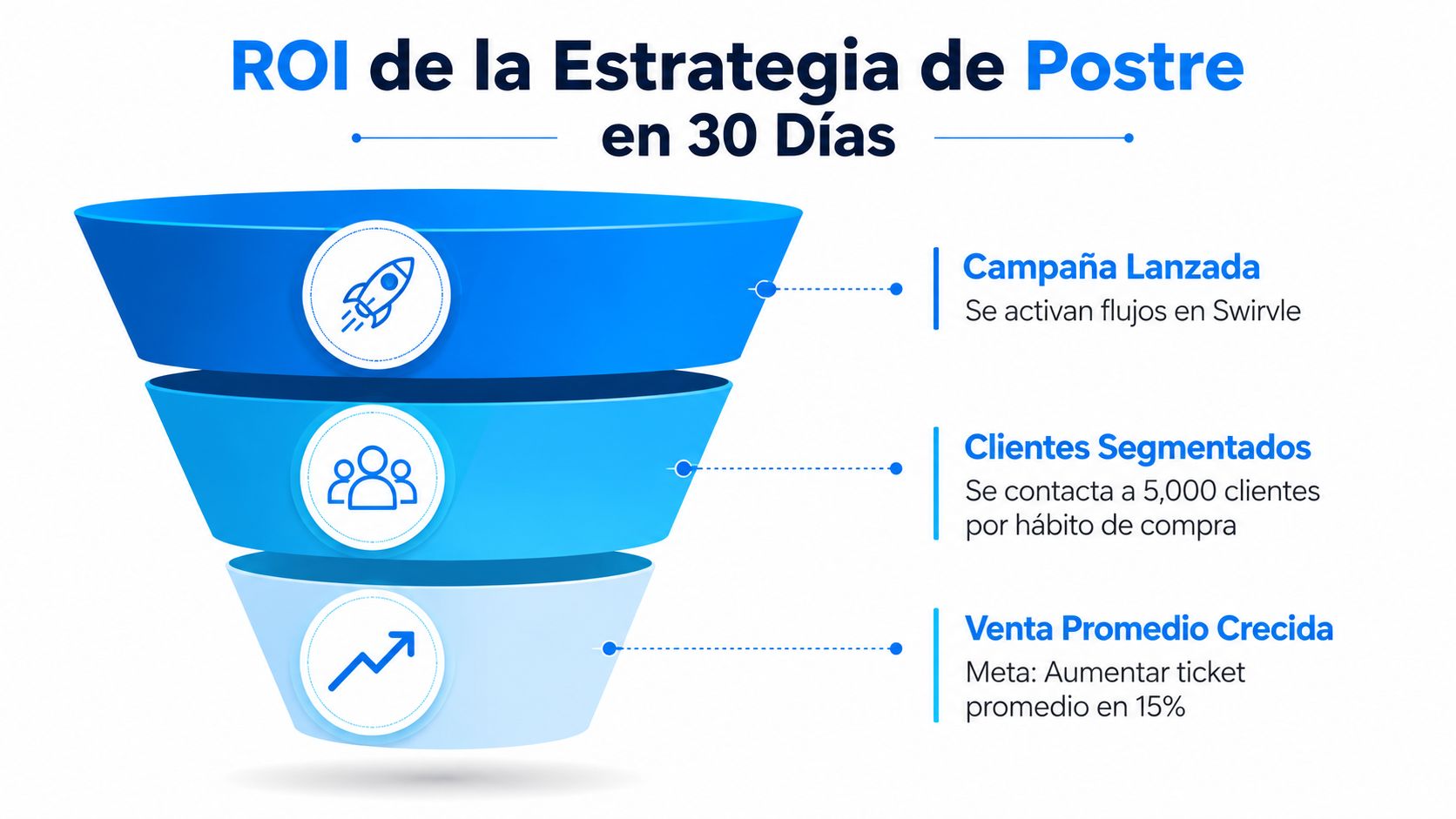 Un embudo de ventas que ilustra la estrategia de postres para aumentar el ticket promedio en 30 días.