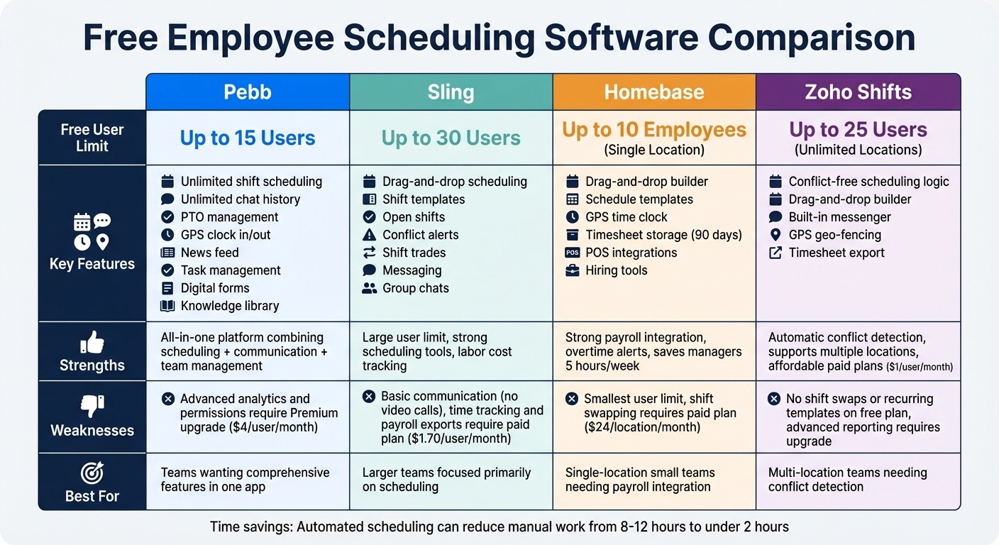 Free Employee Scheduling Software Comparison: Pebb vs Sling vs Homebase vs Zoho Shifts