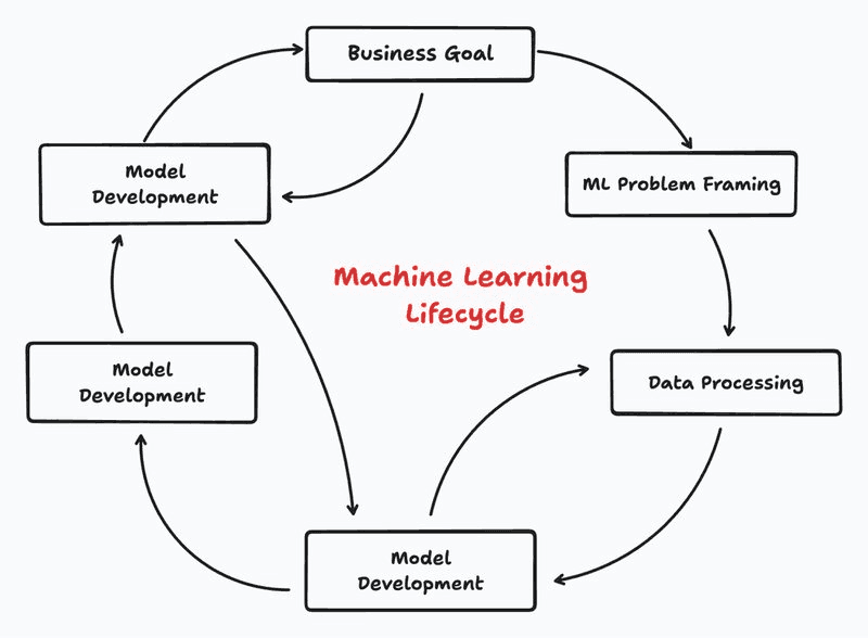 ML Deployment as part of the overall ML lifecycle.