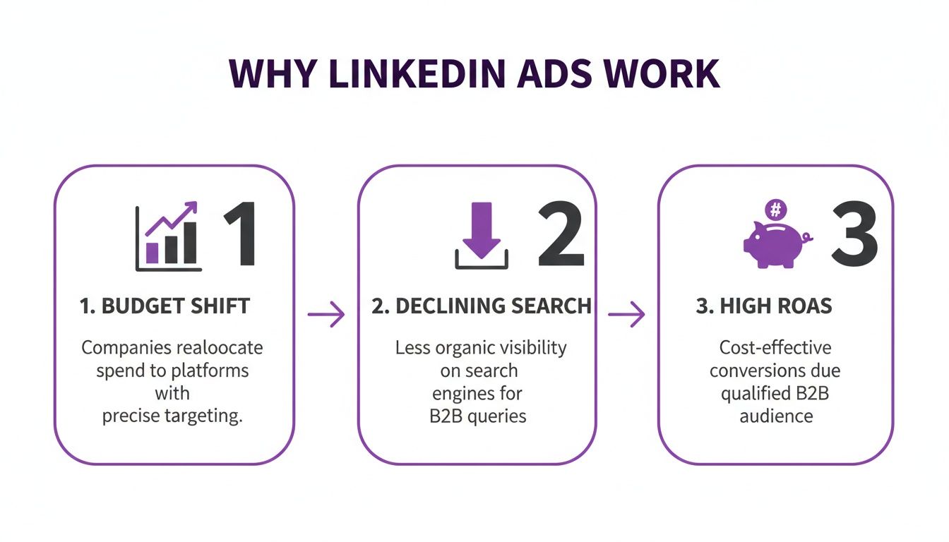 Infographic explaining why LinkedIn ads are effective, focusing on budget shifts, declining organic search, and high ROAS for B2B.
