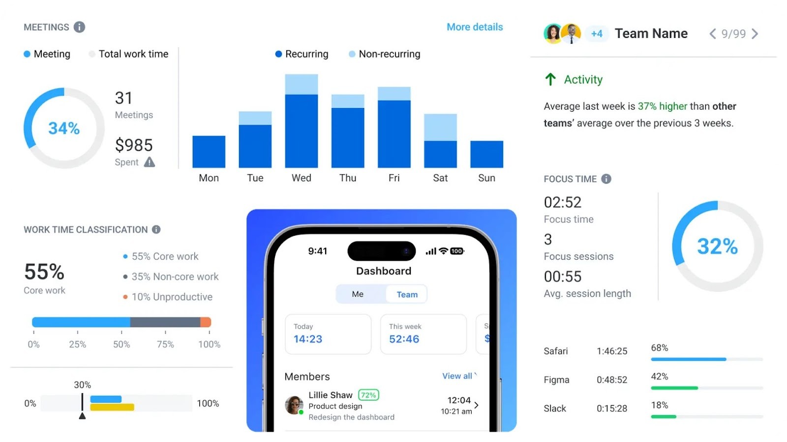 Hubstaff's team productivity analytics dashboard