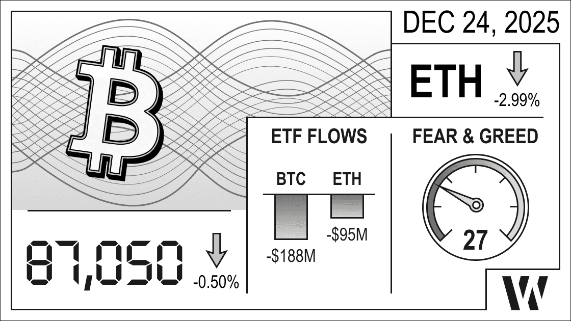 Crypto market infographic December 24, 2025: Bitcoin $87,136 (-0.50%), Ethereum -2.99%, ETF flows BTC -$188M ETH -$95M, Fear & Greed Index 27 for daily crypto overview.