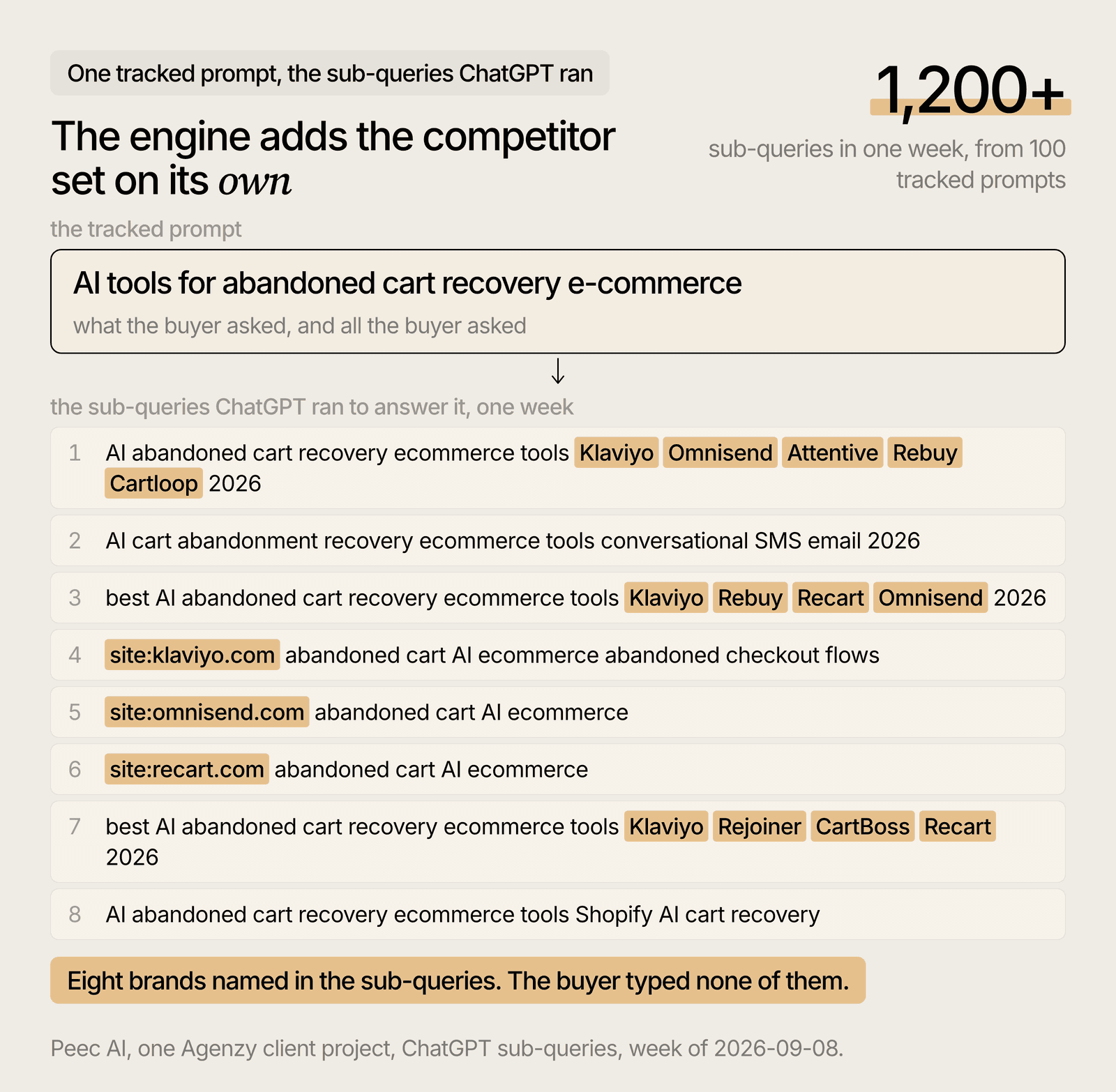 One tracked prompt and the eight sub-queries ChatGPT ran for it, with the competitor brands the engine added on its own.