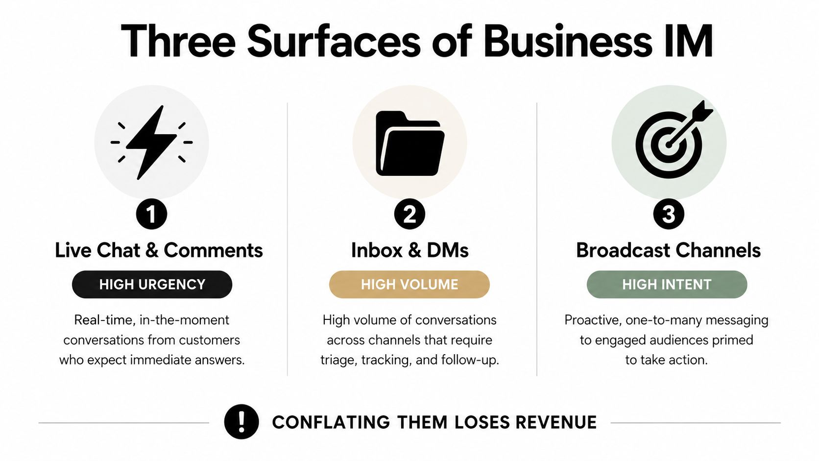 An infographic titled Three Surfaces of Business IM, detailing Live Chat, Inbox DMs, and Broadcast Channels categories.