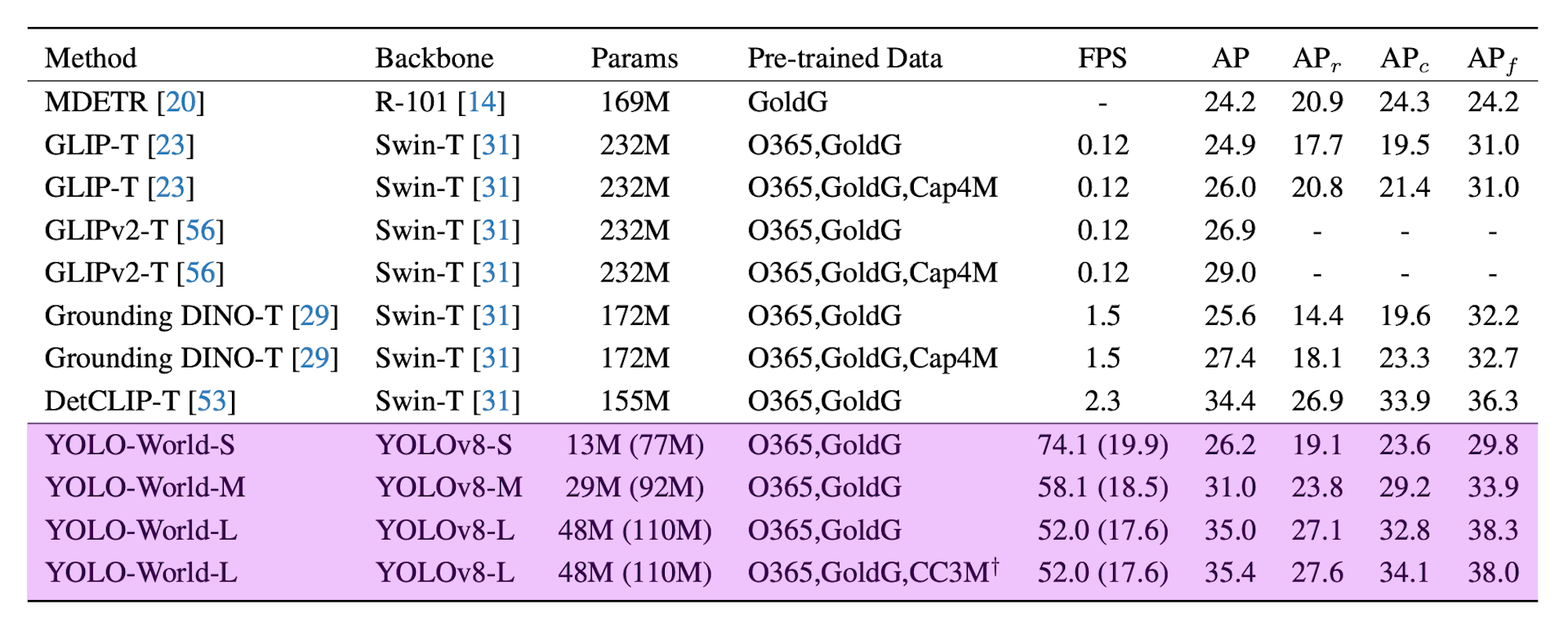 yolo-world-performance