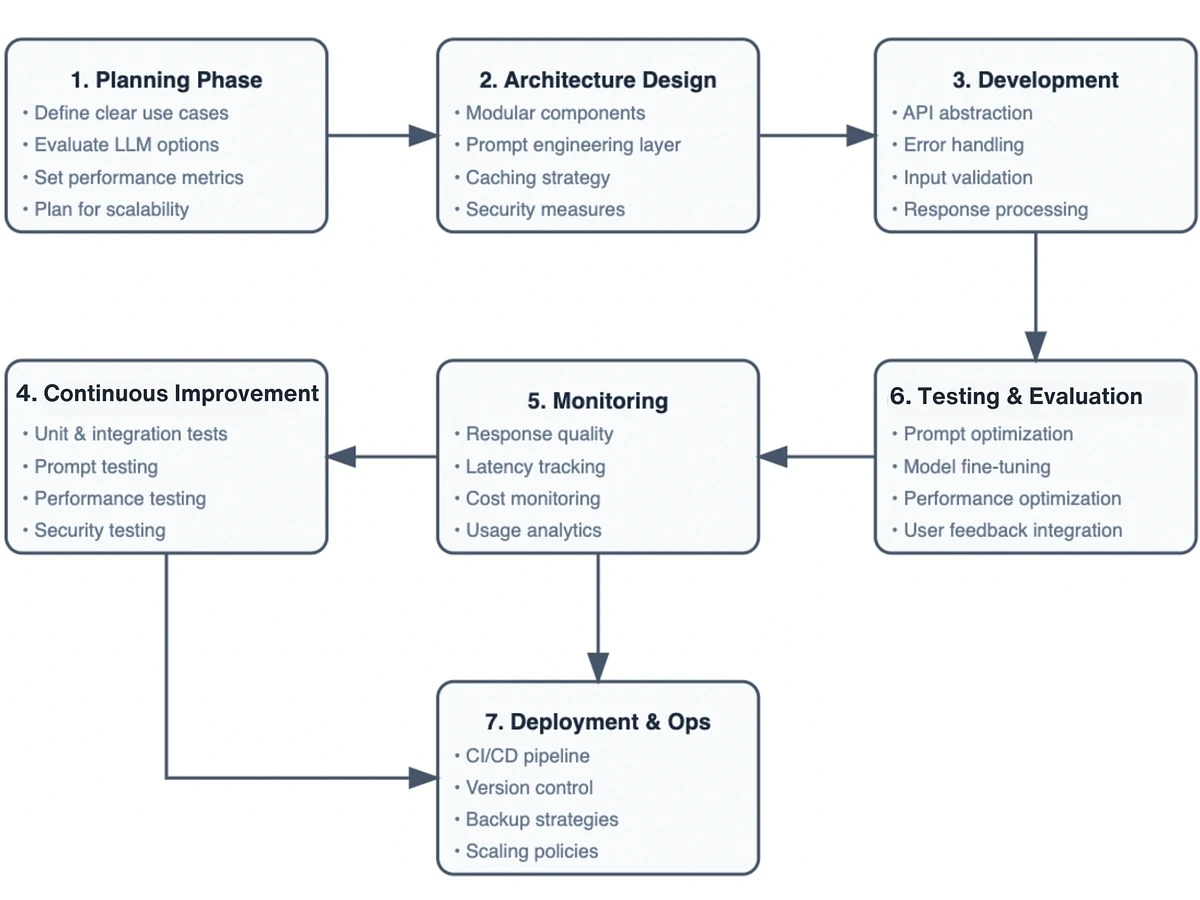 Flowchart outlining best practices for building LLM applications, from planning to deployment and continuous improvement.