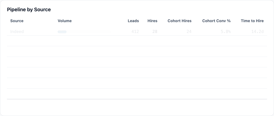 Lead sources compared by volume, hires, cohort conversion, and time to hire