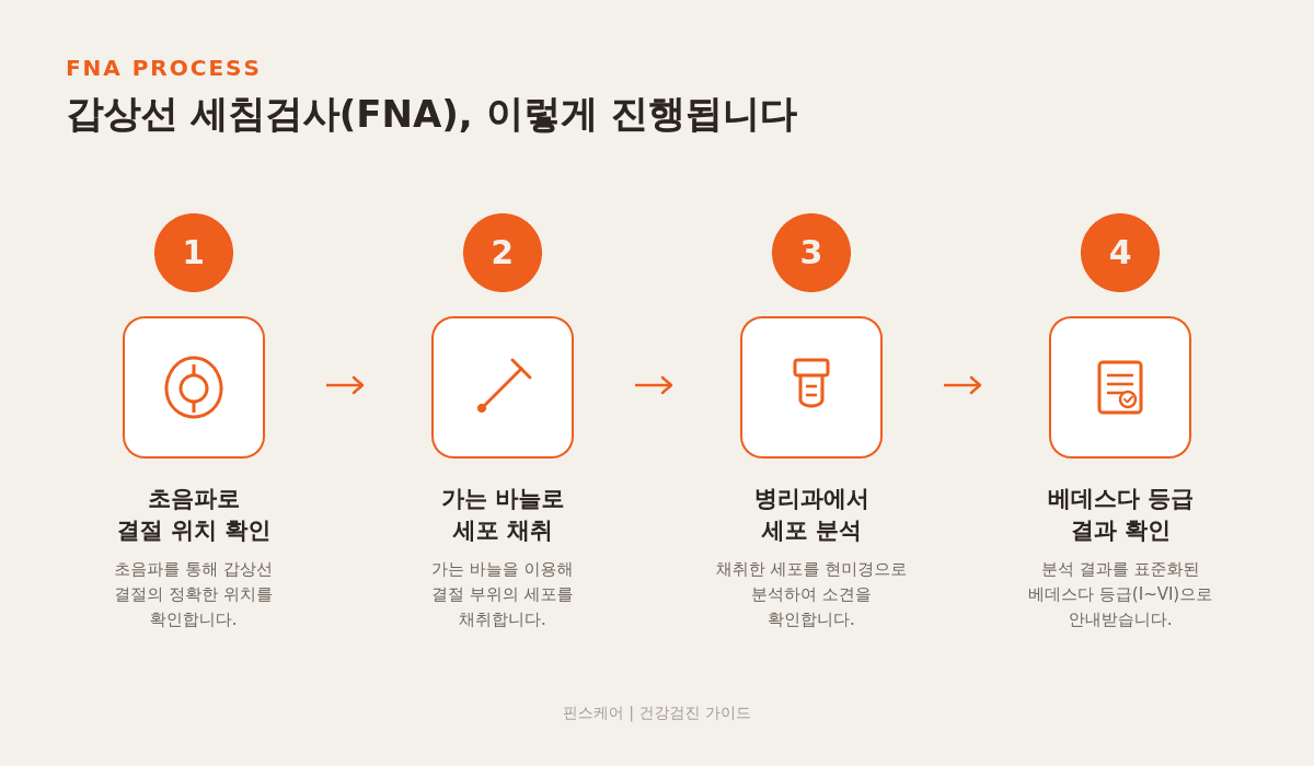 세침검사(FNA) 과정 간단 도식