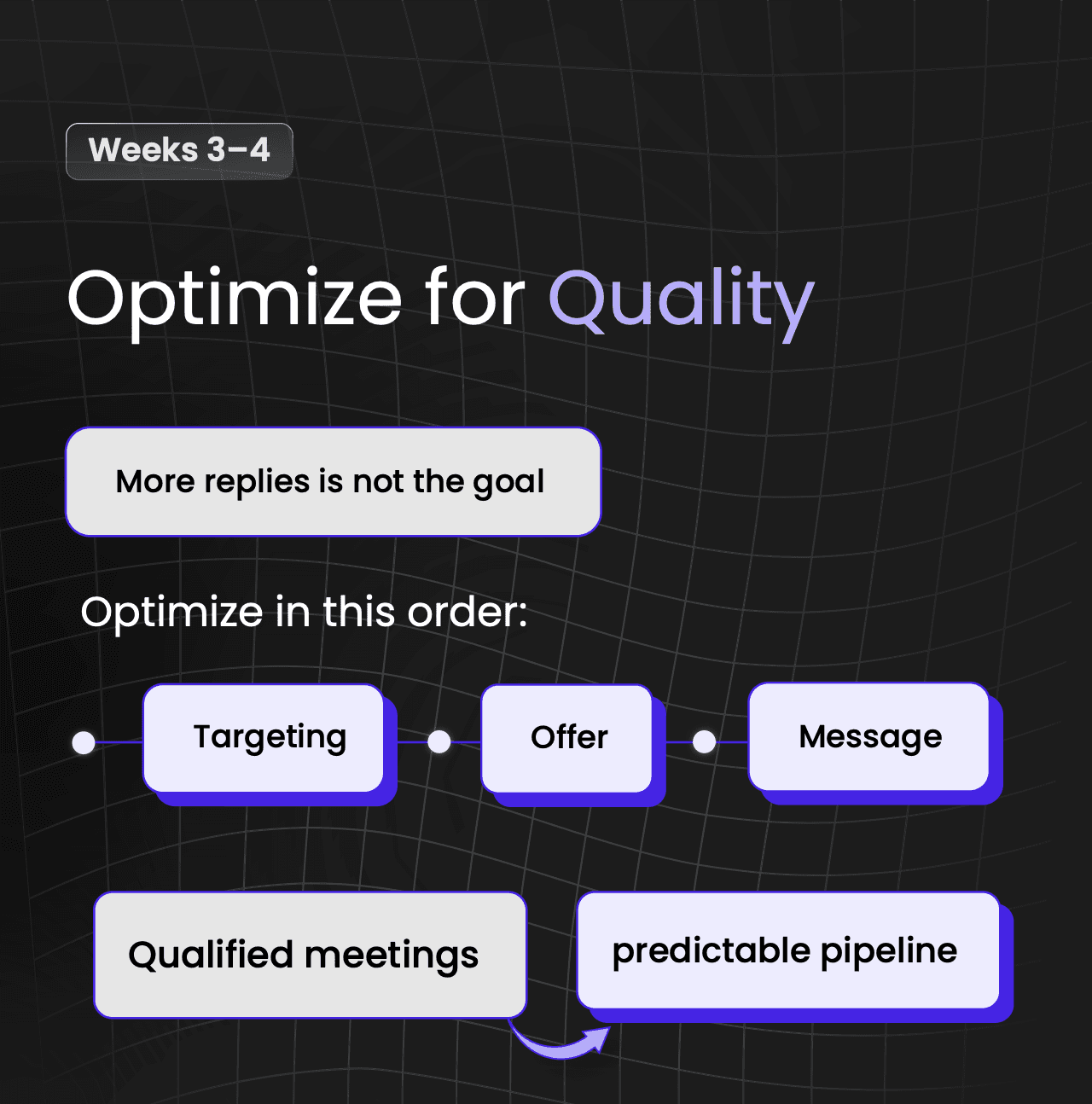 Optimize cold outbound for quality targeting offer message order