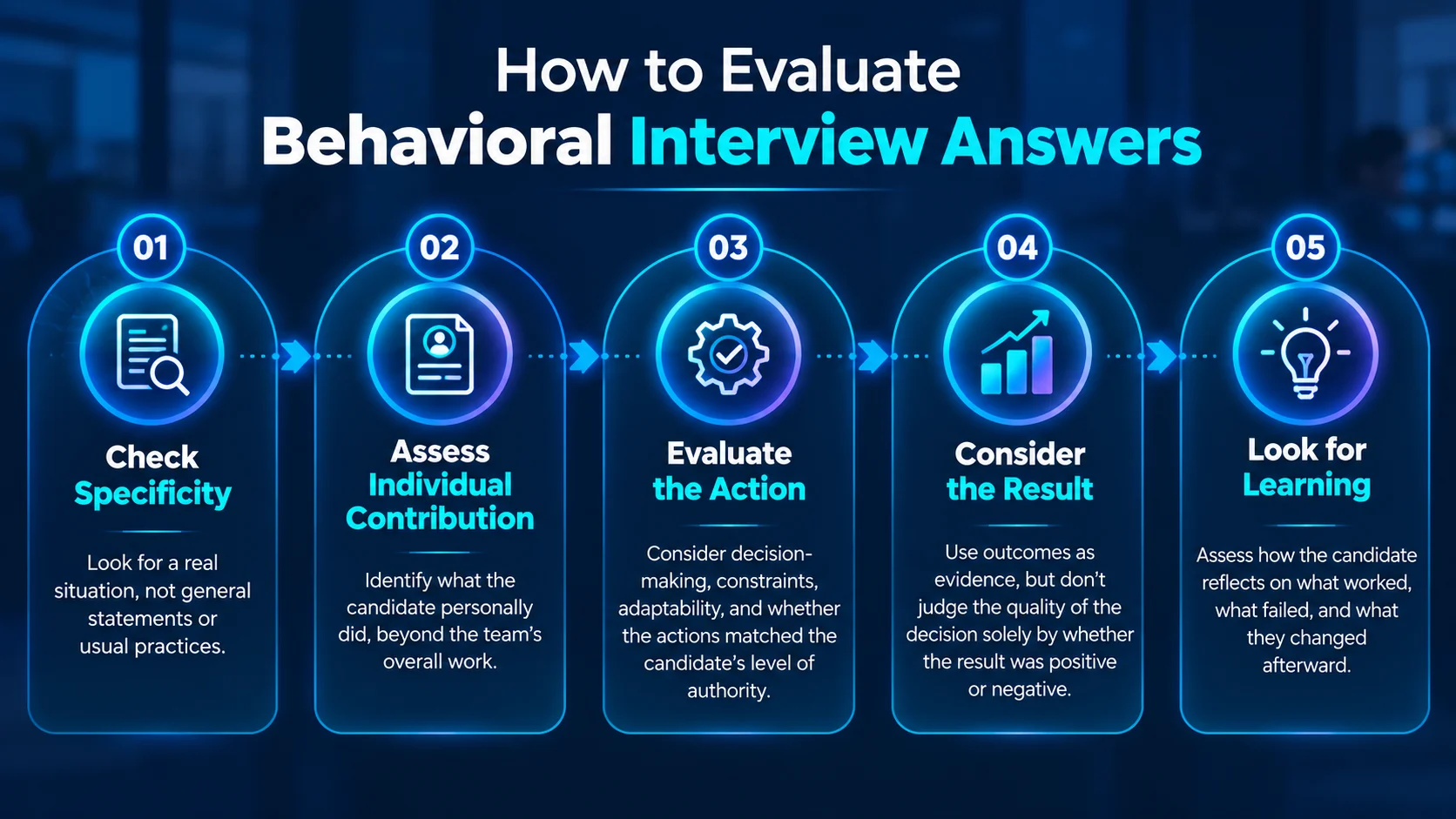 How to evaluate behavioral interview answers in five steps.