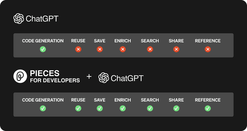 A chart that shows how well Pieces and ChatGPT work together.