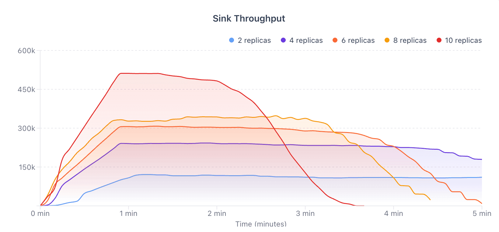 GlassFlow, ClickHouse, Sink Throughput, Kafka to ClickHouse, data transformations ClickHouse, Kafka event streaming, streaming ETL
