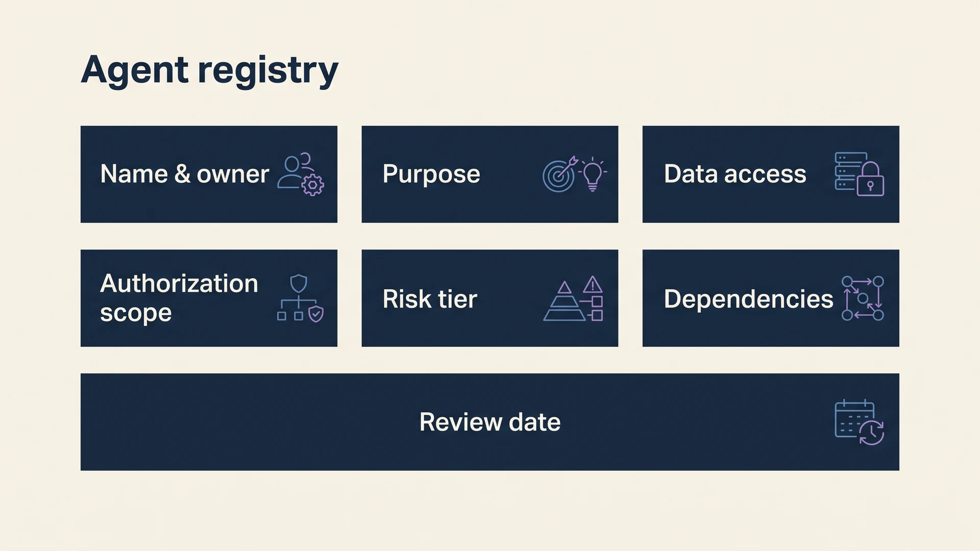 Agent registry fields: Name & owner, Purpose, Data access, Authorization scope, Risk tier, Dependencies, and Review date.