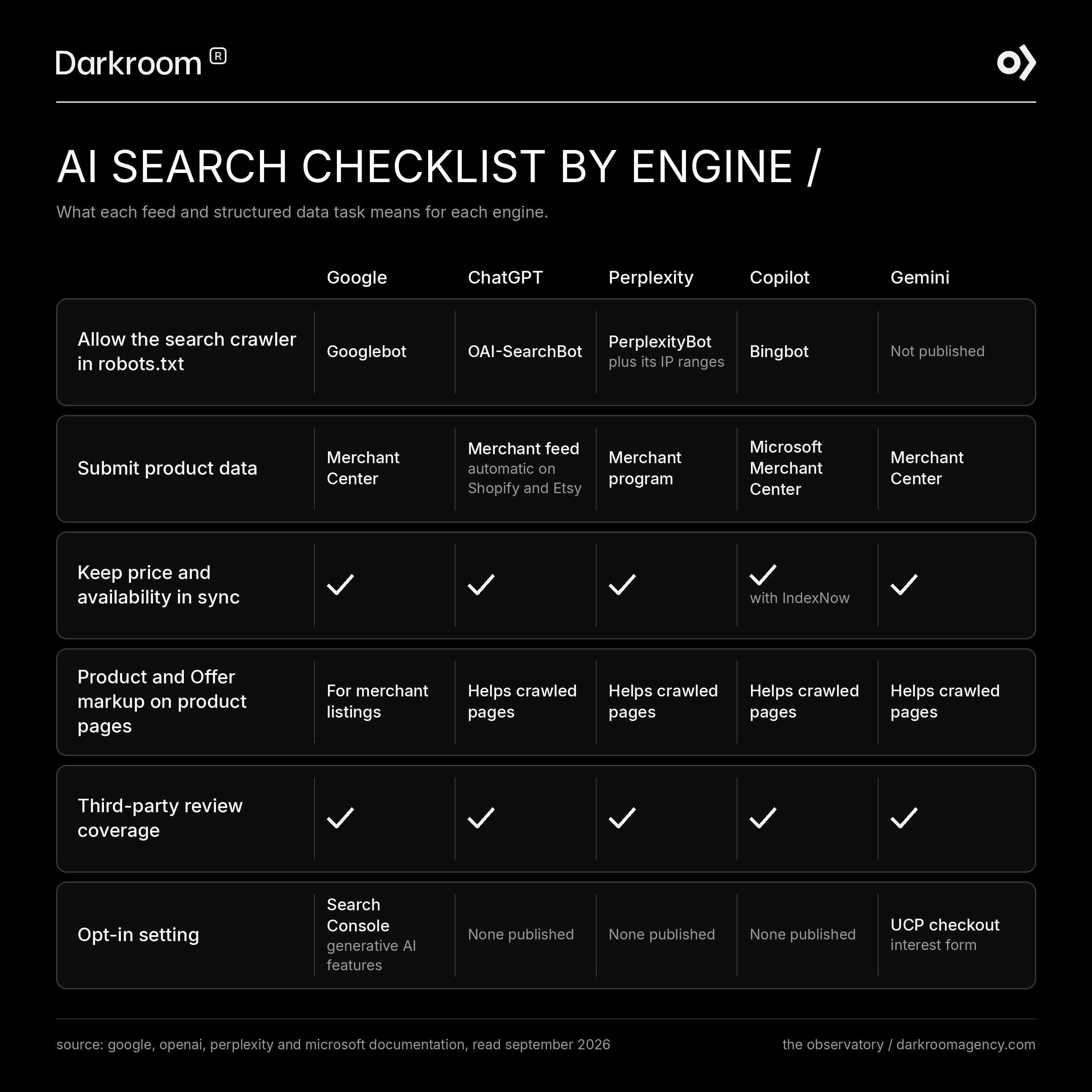 Checklist table of six feed and structured data tasks across Google, ChatGPT, Perplexity, Copilot and Gemini: the crawler to allow, where to submit product data, price sync, Product markup, reviews and opt-in settings.