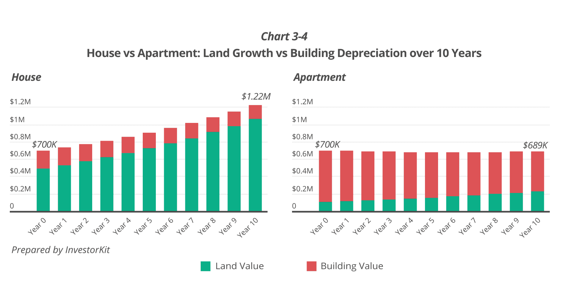 House vs Apartment: Land Growth vs Building Depreciation